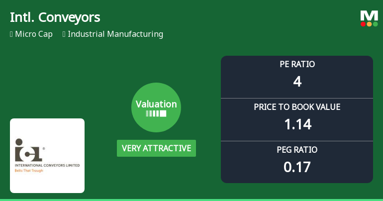 International Conveyors Ltd Valuation Shifts to Very Attractive Amid Market Pressure