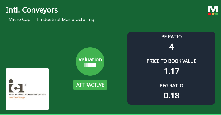 International Conveyors Ltd: Valuation Shift Enhances Price Attractiveness Amid Mixed Returns