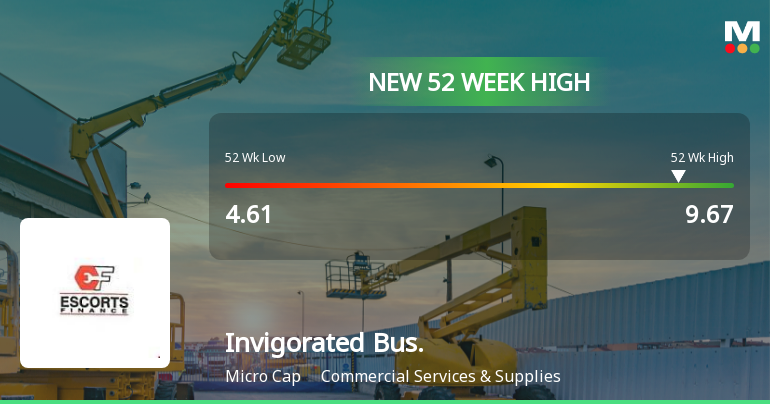 Broad-Based Technical Strength Lifts Invigorated Business Consulting Ltd to 52-Week High of Rs 9.67