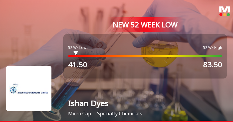 Ishan Dyes and chemicals Ltd Falls to 52-Week Low of Rs 41.5 as Sell-Off Deepens
