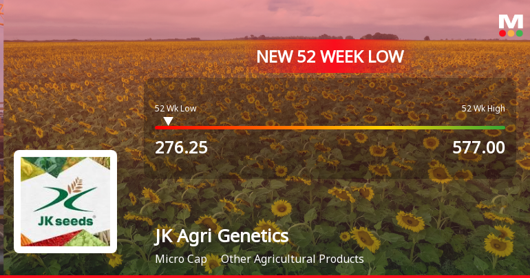 JK Agri Genetics Ltd Falls to 52-Week Low of Rs 276.25 as Sell-Off Deepens