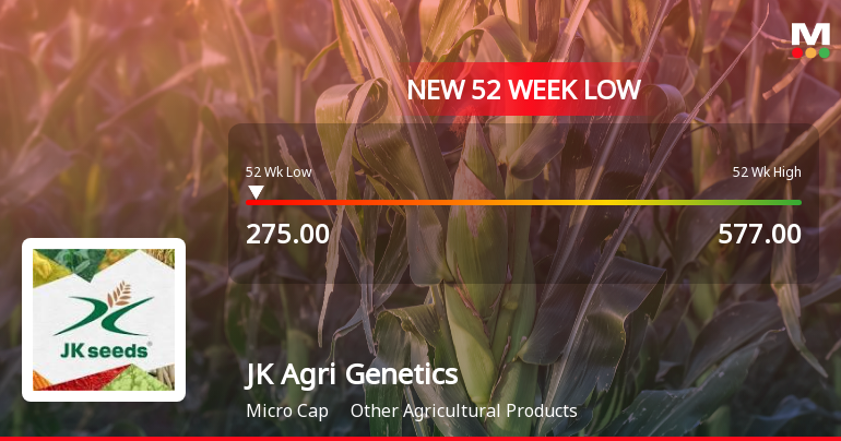 JK Agri Genetics Ltd Falls to 52-Week Low of Rs 275 as Sell-Off Deepens