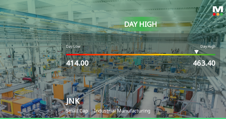 JNK India Ltd Surges 9.08% to Day's High of Rs 459.65 — Outperforms Sector by 9.94 Percentage Points