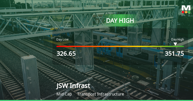JSW Infrastructure Ltd Surges 6.73% to Day's High of Rs 350.8 — Outperforms Sector by 5.38 Percentage Points