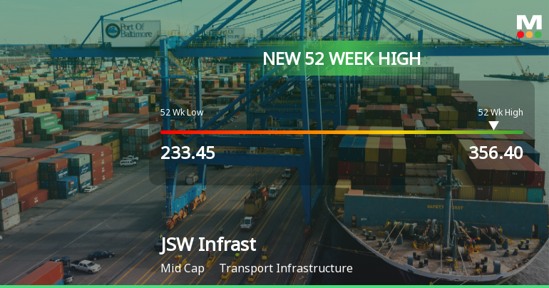 Broad-Based Technical Strength Lifts JSW Infrastructure Ltd to 52-Week High of Rs 356.4