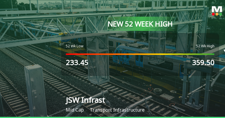 Broad-Based Technical Strength Lifts JSW Infrastructure Ltd to 52-Week High of Rs 362.5