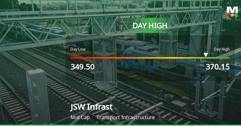 JSW Infrastructure Ltd Surges 5.02% to Day's High of Rs 370.15 — Outperforms Sector by 4.03 Percentage Points