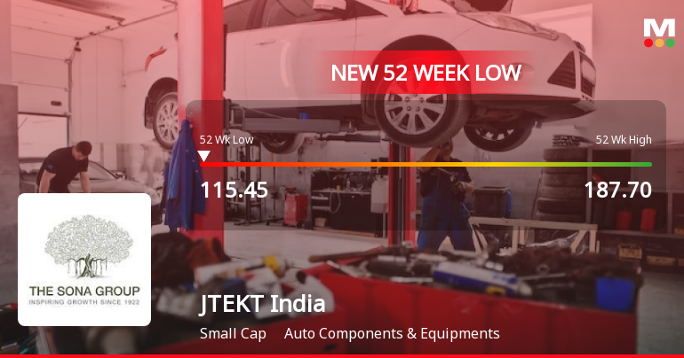 Markets Rally, But JTEKT India Ltd Sinks to 52-Week Low in Stock-Specific Sell-Off
