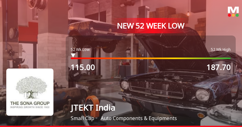 Markets Rally, But JTEKT India Ltd Sinks to 52-Week Low in Stock-Specific Sell-Off