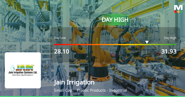 Jain Irrigation Systems Ltd Surges 8.86% to Day's High of Rs 30.4 — Outperforms Sector by 2.2 Percentage Points