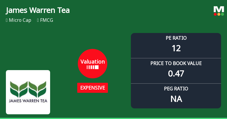 James Warren Tea Ltd: Valuation Shifts Signal Elevated Price Risk Amid Weak Returns