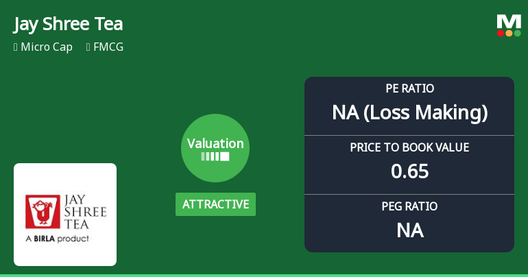 Jay Shree Tea & Industries Ltd: Valuation Shift Enhances Price Attractiveness Amid Mixed Financials
