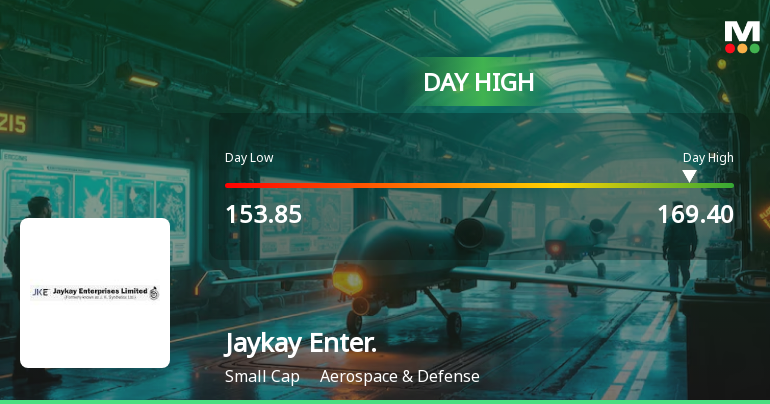 Jaykay Enterprises Ltd Surges 7.16% to Day's High of Rs 169.4 — Outperforms Sector by 5.44 Percentage Points