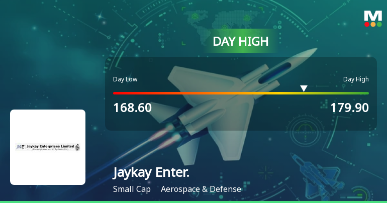 Jaykay Enterprises Ltd Surges 7.05% to Day's High of Rs 179.7 — Outperforms Sector by 6.81 Percentage Points