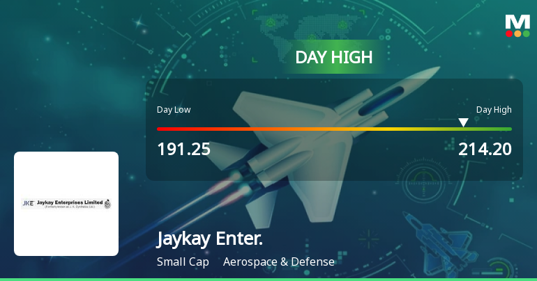 Jaykay Enterprises Ltd Surges 8.6% to Day's High of Rs 201.5 — Outperforms Sector by 6.33 Percentage Points