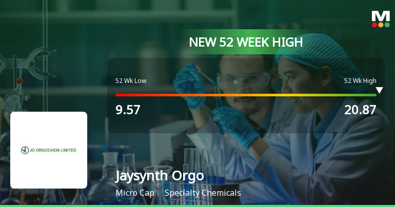 Broad-Based Technical Strength Lifts Jaysynth Orgochem Ltd to 52-Week High of Rs 20.87