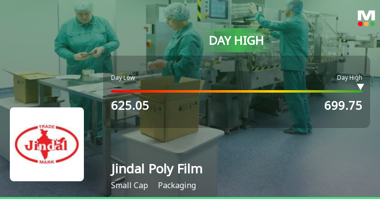 Jindal Poly Films Ltd Surges 10% to Day's High of Rs 684.7 — Outperforms Sector by 7.7 Percentage Points