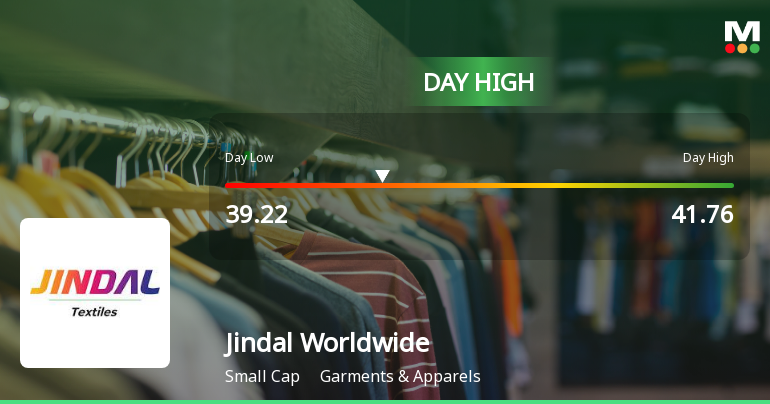 Jindal Worldwide Ltd Surges 7.98% to Day's High of Rs 41.38 — Outperforms Sector by 6.6 Percentage Points