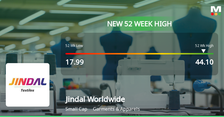 Broad-Based Technical Strength Lifts Jindal Worldwide Ltd to 52-Week High of Rs 44.1