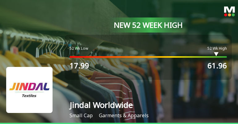 Broad-Based Technical Strength Lifts Jindal Worldwide Ltd to 52-Week High of Rs 61.96