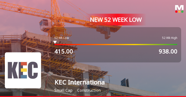 Markets Rally, But KEC International Ltd Sinks to 52-Week Low in Stock-Specific Sell-Off