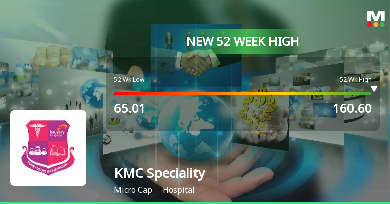 Broad-Based Technical Strength Lifts KMC Speciality Hospitals (India) Ltd to 52-Week High of Rs 163