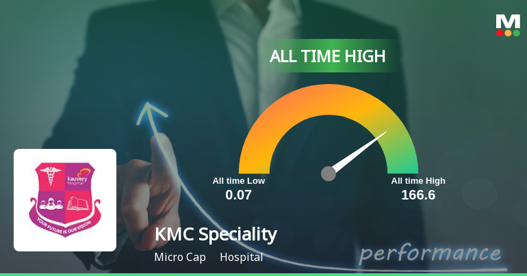 KMC Speciality Hospitals Hits All-Time High of Rs 166.6 as Momentum Builds Across Timeframes