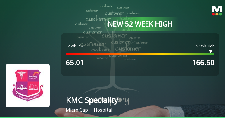 Broad-Based Technical Strength Lifts KMC Speciality Hospitals (India) Ltd to 52-Week High of Rs 166.6