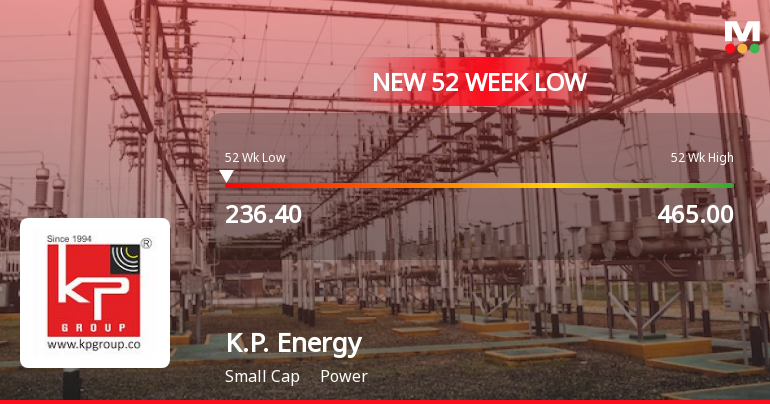 K.P. Energy Ltd Falls to 52-Week Low of Rs 236.4 as Sell-Off Deepens