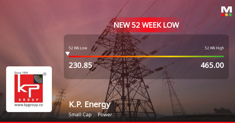 K.P. Energy Ltd Falls to 52-Week Low of Rs 230 as Sell-Off Deepens