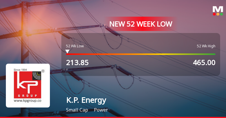 K.P. Energy Ltd Falls to 52-Week Low of Rs 213.85 as Sell-Off Deepens