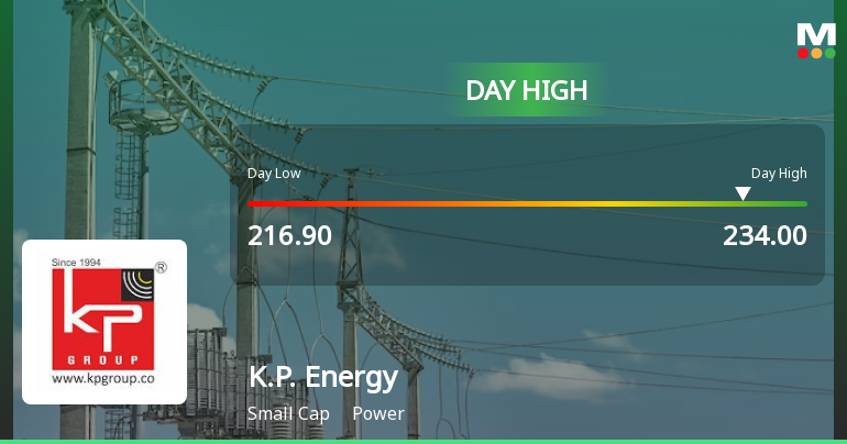 K.P. Energy Ltd Surges 7.64% to Day's High of Rs 233.4 — Outperforms Power Sector by 7.57 Percentage Points