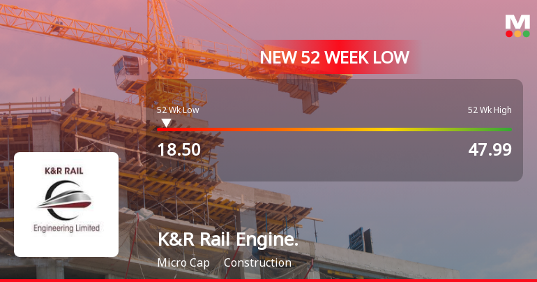 K&R Rail Engineering Ltd Falls to 52-Week Low Amid Persistent Financial Struggles