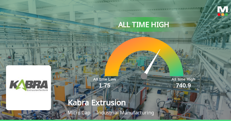 Kabra Extrusion Technik Ltd Hits All-Time High of Rs 740.9 as Momentum Builds Across Timeframes