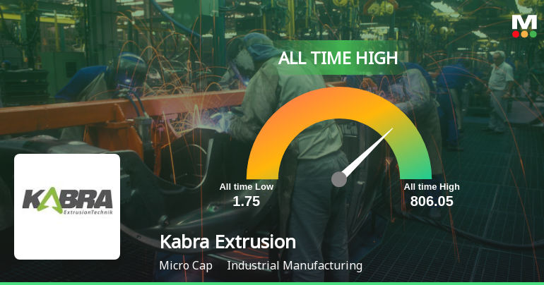 Kabra Extrusion Technik Ltd Hits All-Time High of Rs 806.05 as Momentum Builds Across Timeframes