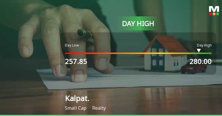 Kalpataru Ltd Surges 8.56% to Day's High of Rs 279.7 — Outperforms Realty Sector by 7.15 Percentage Points