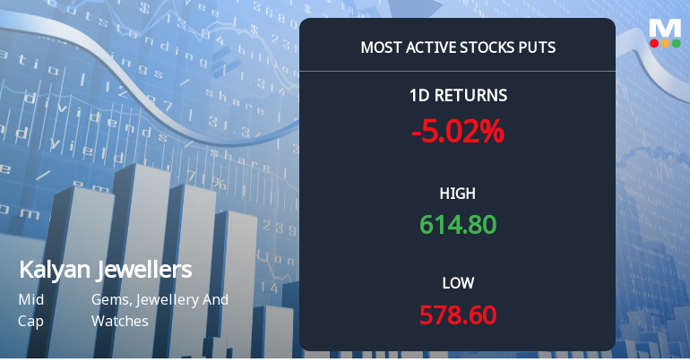 Rs 550 Puts — 5.7% Below Current Price — Draw 2,269 Contracts on Kalyan Jewellers India Ltd