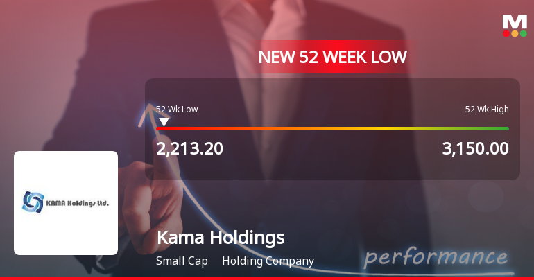 Kama Holdings Ltd Falls to 52-Week Low of Rs 2213.2 as Sell-Off Deepens