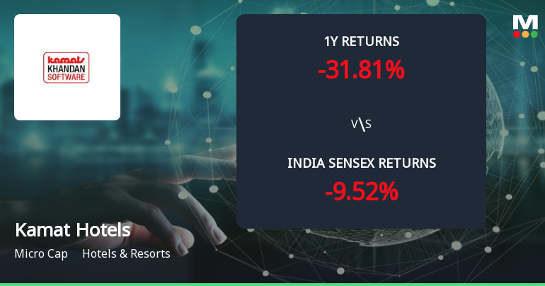 Kamat Hotels Forms Golden Cross Amid Mixed Technicals and Declining Momentum