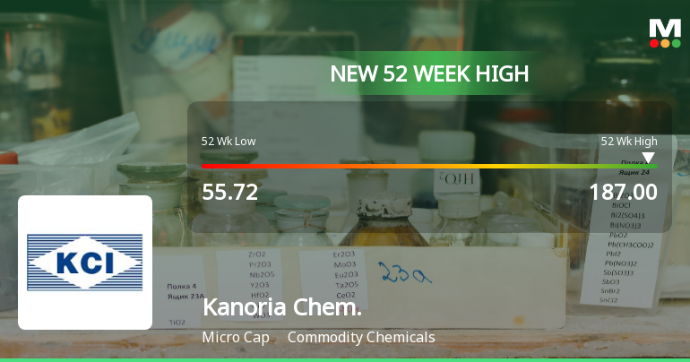 Broad-Based Technical Strength Lifts Kanoria Chemicals & Industries Ltd to 52-Week High of Rs 187