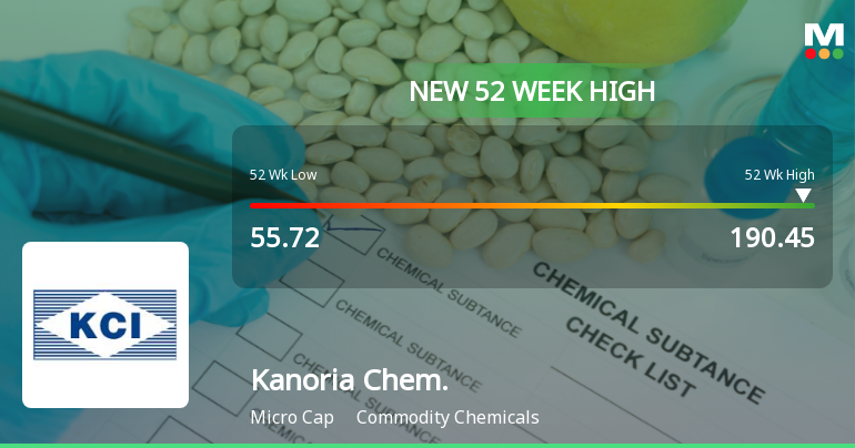 Broad-Based Technical Strength Lifts Kanoria Chemicals & Industries Ltd to 52-Week High of Rs 190.45