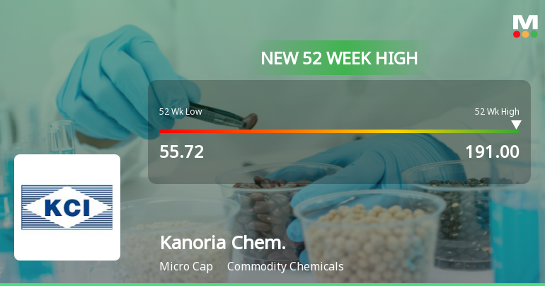 Broad-Based Technical Strength Lifts Kanoria Chemicals & Industries Ltd to 52-Week High of Rs 191