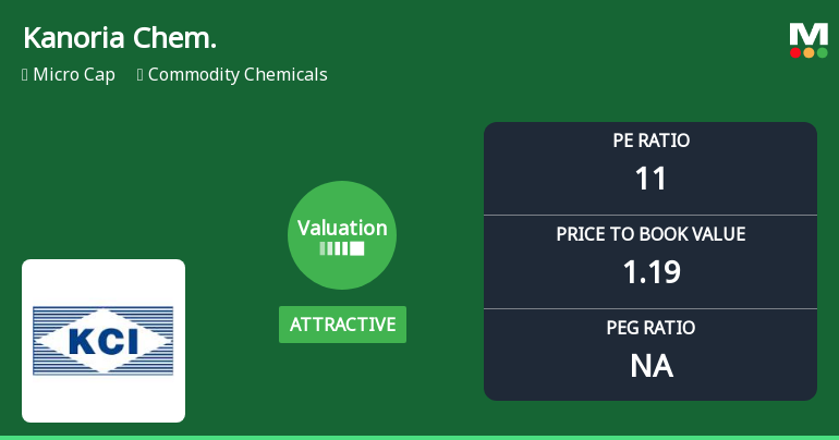 Kanoria Chemicals & Industries Ltd Valuation Shifts Signal Renewed Price Attractiveness