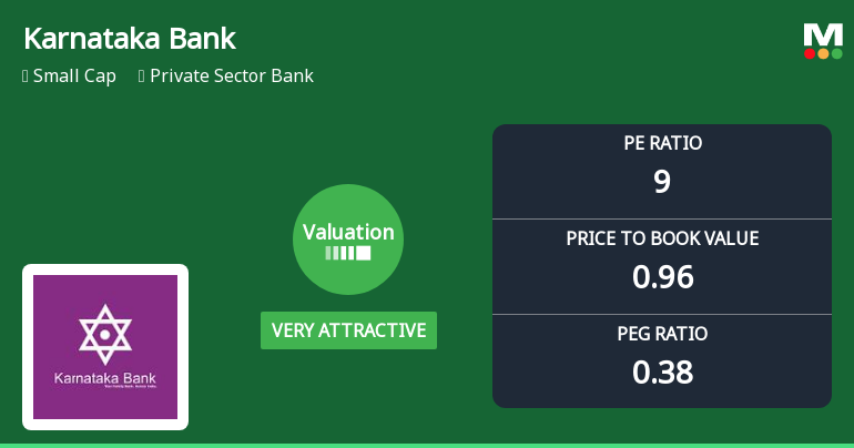 Karnataka Bank Ltd Valuation Shifts Signal Strong Buy Opportunity Amid Sector Volatility