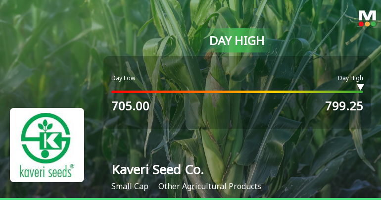 Kaveri Seed Company Ltd Surges 11.07% to Day's High of Rs 763 — Outperforms Sector by 5.49 Percentage Points