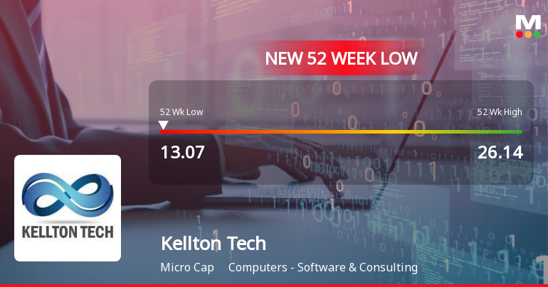 Kellton Tech Solutions Ltd Falls to 52-Week Low of Rs 13.07 as Sell-Off Deepens