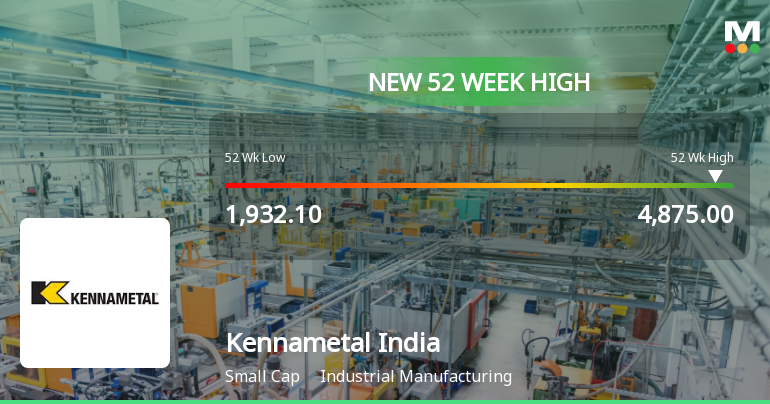 Kennametal India Ltd Hits New 52-Week High of Rs 4875 on Back of Strong Technical Signals