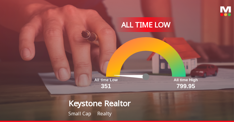 Markets Rise, But Keystone Realtors Ltd Slides to All-Time Low Amid Stock-Specific Sell-Off