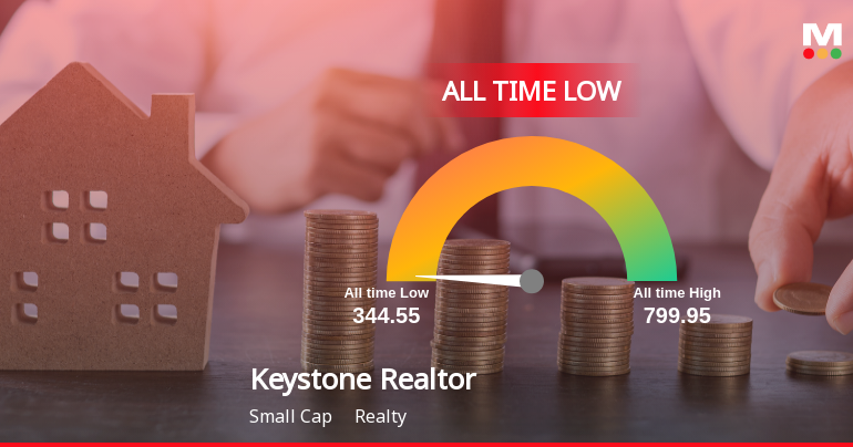 Keystone Realtors Ltd Extends Losing Streak to 7 Sessions, Touches All-Time Low