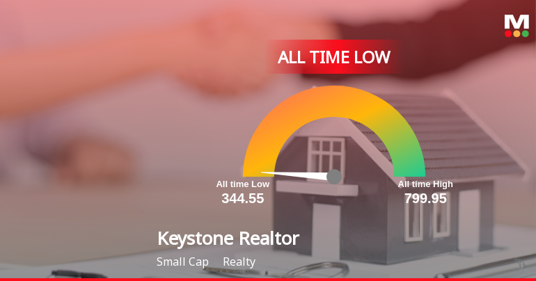 Keystone Realtors Ltd Extends Losing Streak to 7 Sessions, Touches All-Time Low
